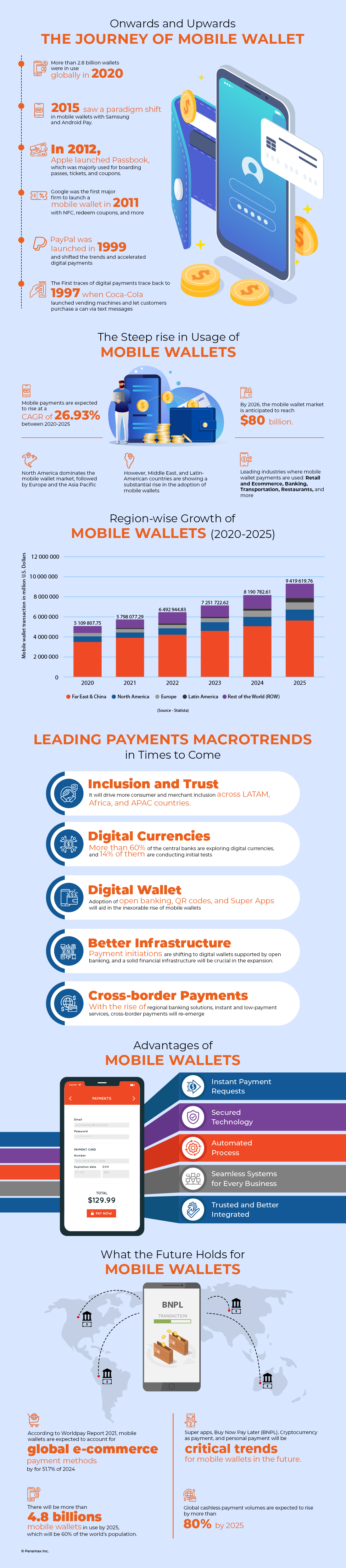 The Journey of Mobile Wallet Infographic