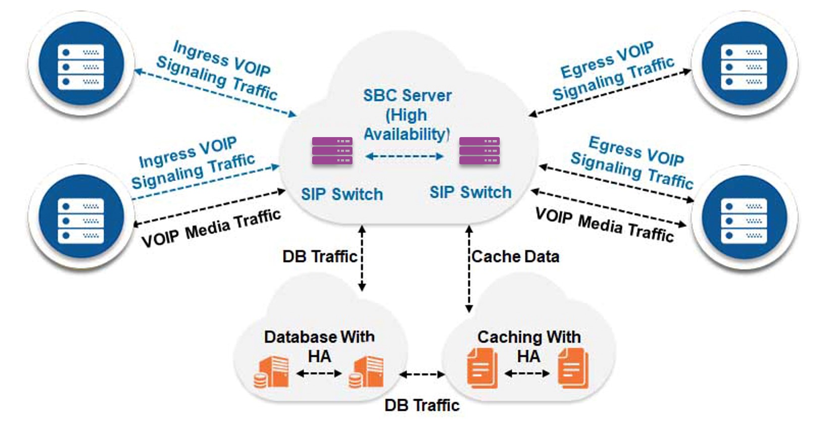 Enterprise Session Border Controller | VoIP Softswitch