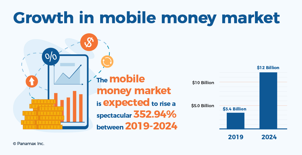 Growth in mobile money market